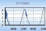 UV index (zonkracht).