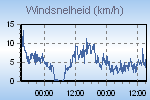 Sterkste windvlaag en gemiddelde windsnelheid gemeten in 10 minuten.